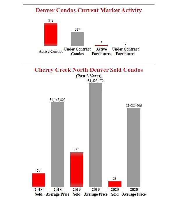 Cherry Creek North Denver Condos Report